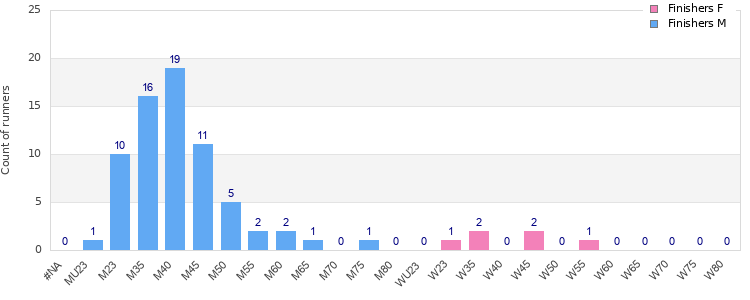 Age group distribution