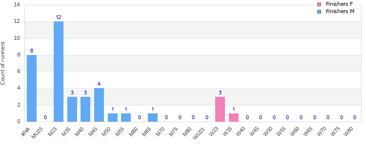 Age group distribution