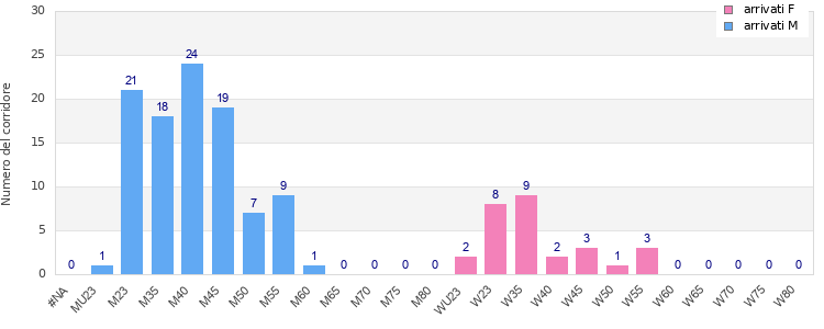 Age group distribution