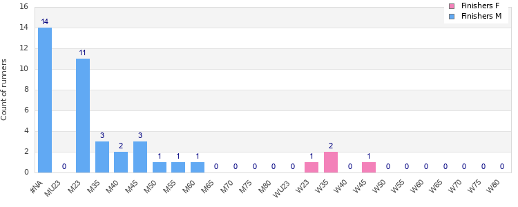 Age group distribution