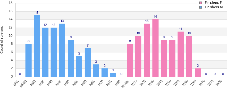 Age group distribution