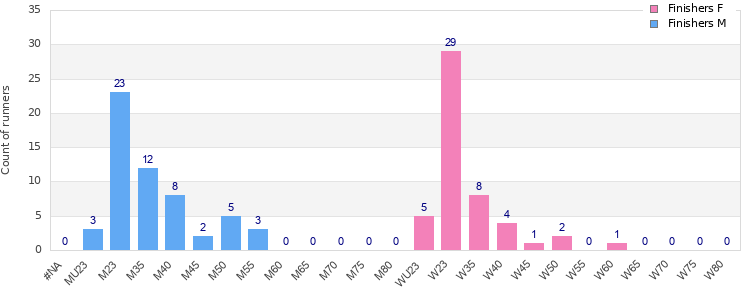 Age group distribution