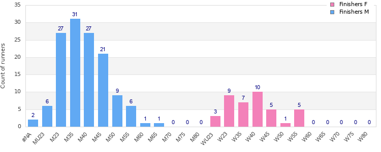Age group distribution