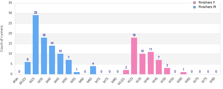 Age group distribution