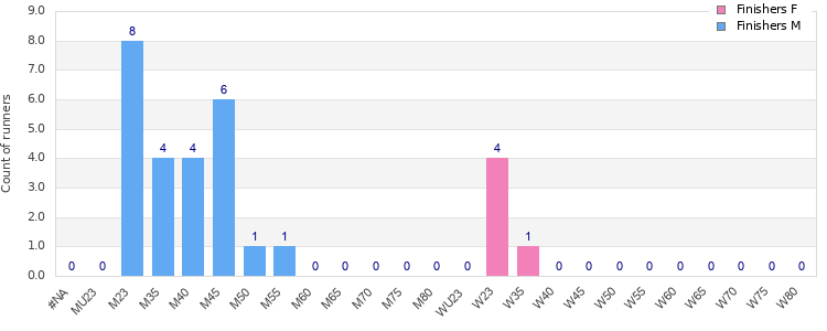 Age group distribution