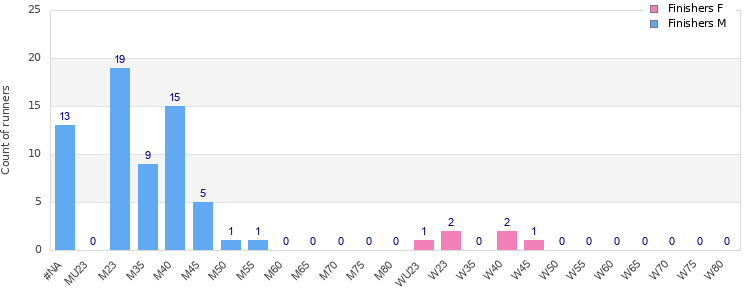 Age group distribution