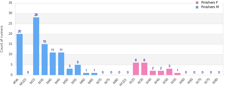 Age group distribution