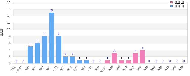Age group distribution
