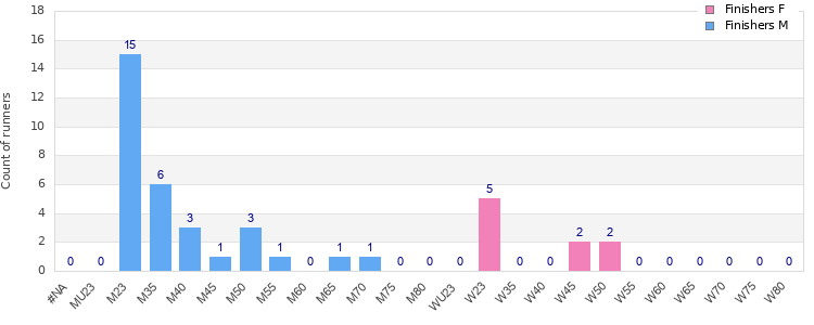 Age group distribution