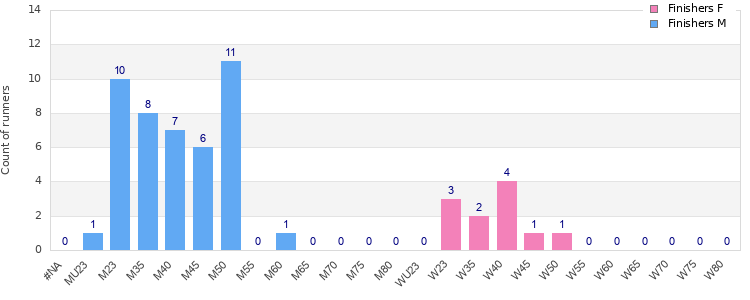 Age group distribution