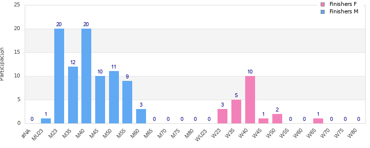 Age group distribution