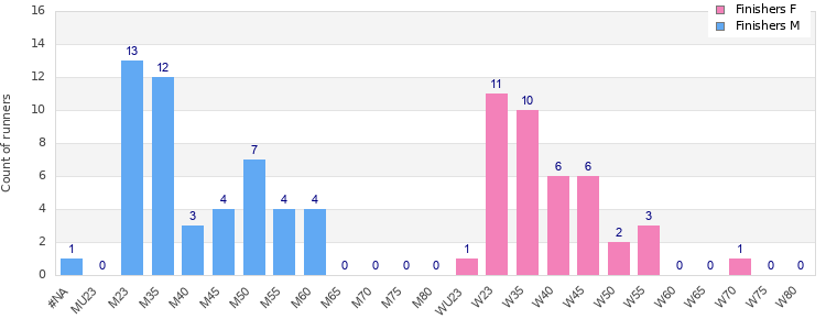 Age group distribution