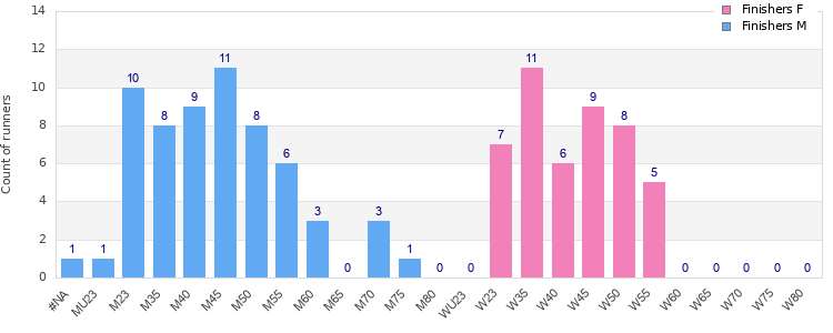 Age group distribution
