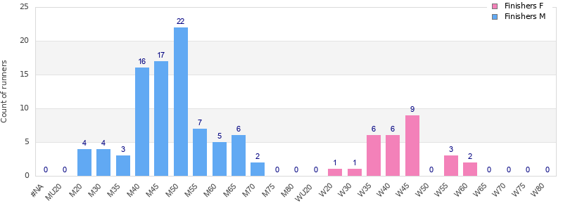 Age group distribution
