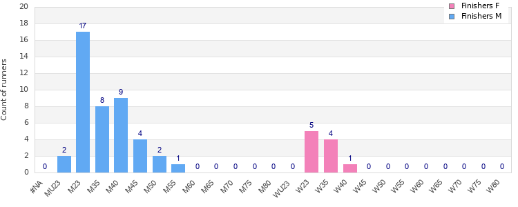 Age group distribution