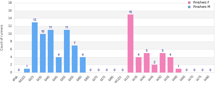 Age group distribution