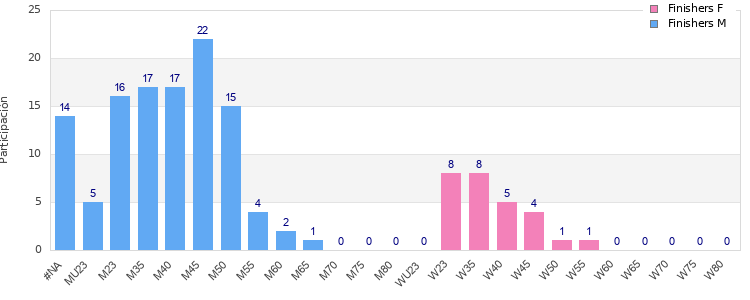 Age group distribution