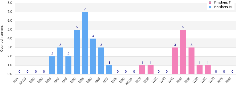 Age group distribution