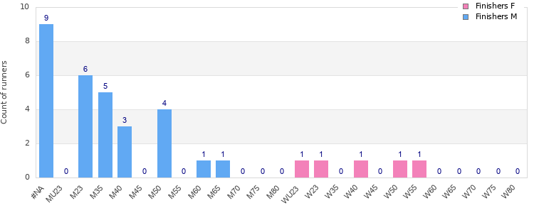 Age group distribution