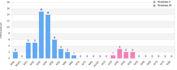 Age group distribution