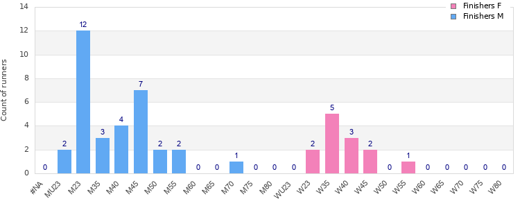 Age group distribution