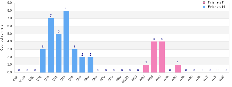 Age group distribution