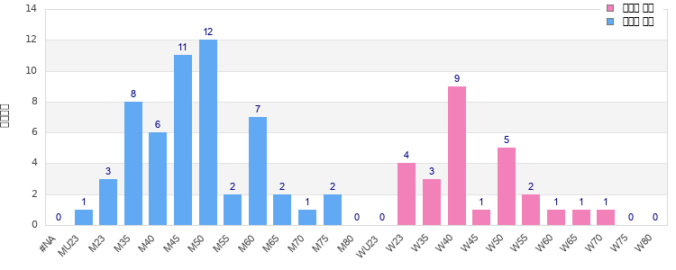 Age group distribution