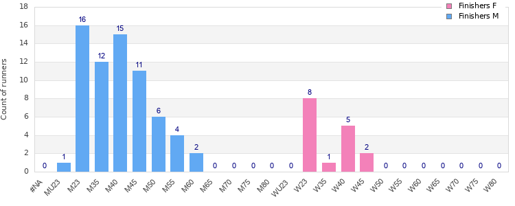 Age group distribution
