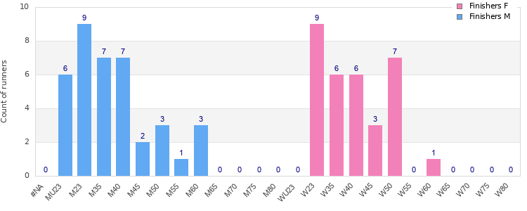 Age group distribution