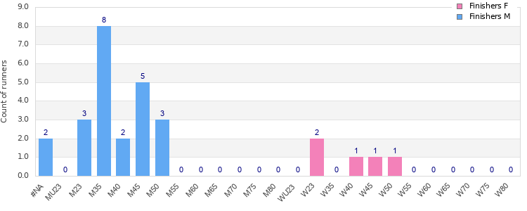 Age group distribution