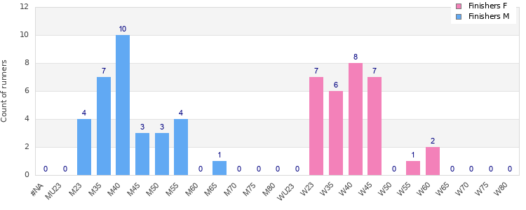 Age group distribution