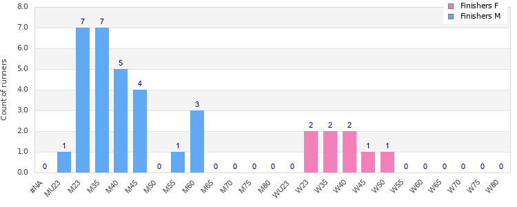 Age group distribution