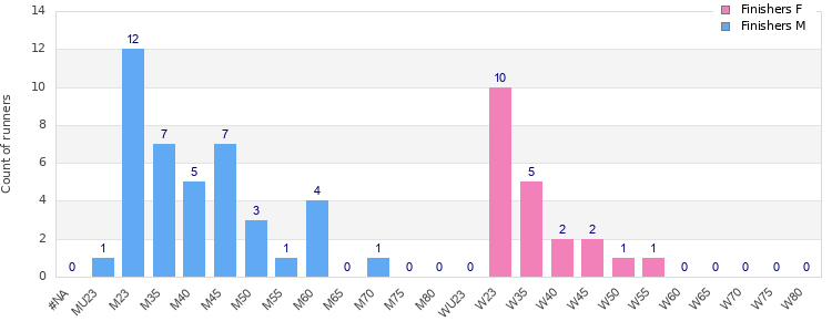Age group distribution