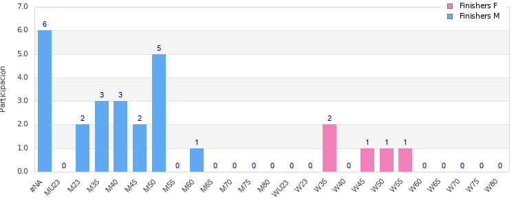 Age group distribution