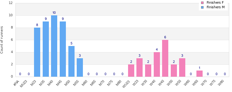 Age group distribution