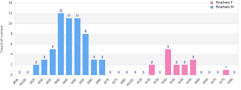 Age group distribution