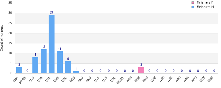 Age group distribution