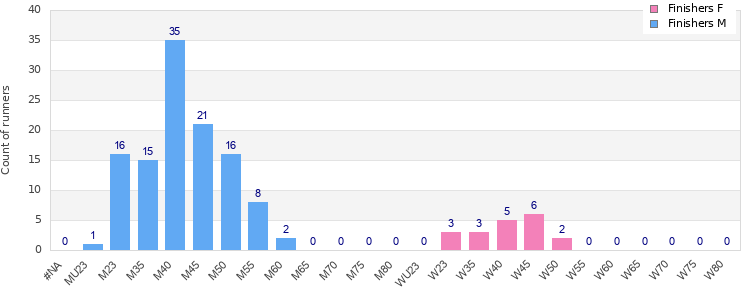 Age group distribution