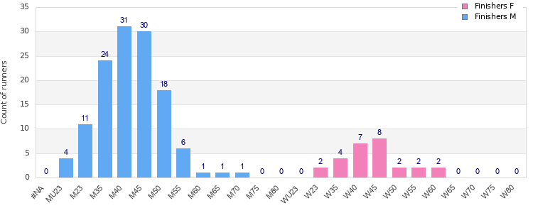 Age group distribution
