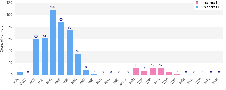 Age group distribution