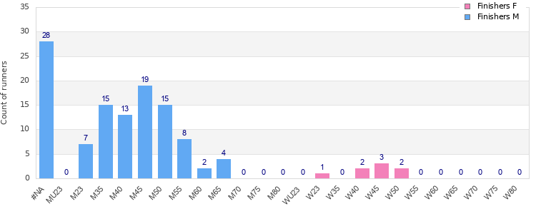 Age group distribution