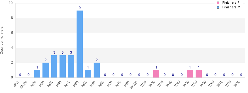 Age group distribution
