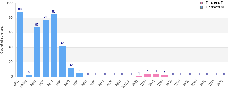 Age group distribution