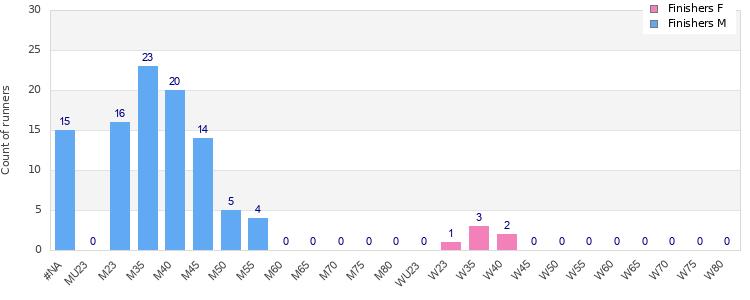 Age group distribution