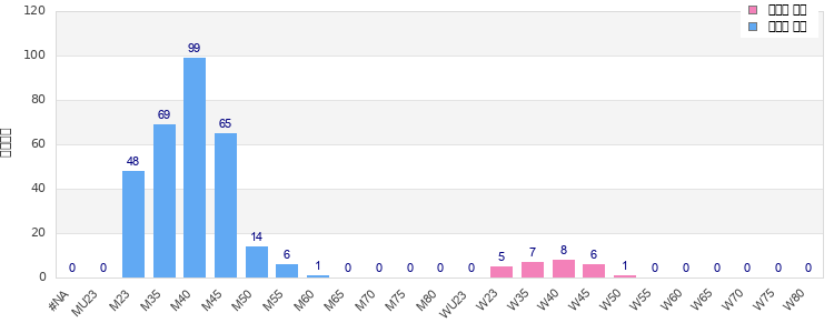 Age group distribution