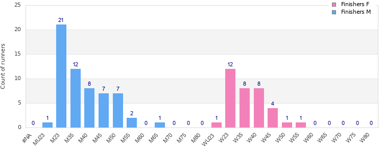 Age group distribution
