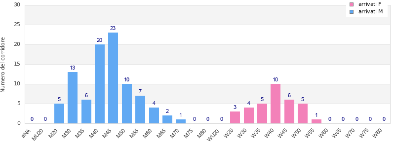Age group distribution