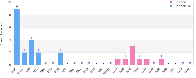Age group distribution