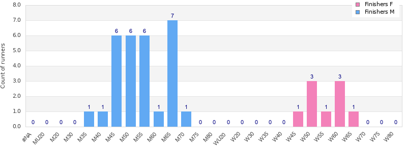 Age group distribution