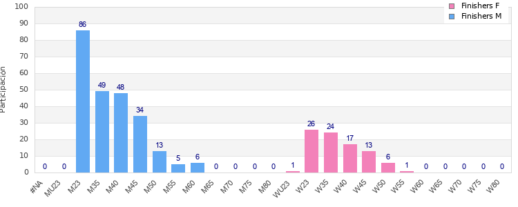 Age group distribution